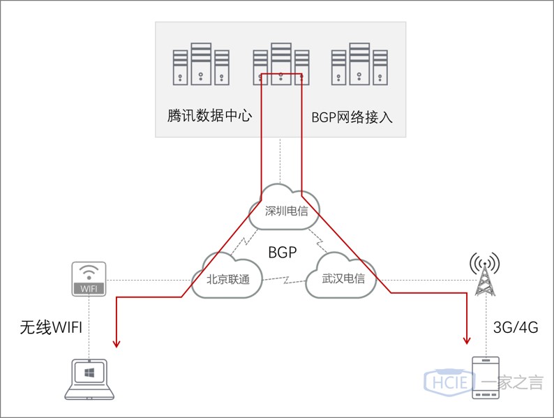 ICT通信图