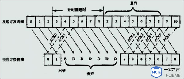 Co-back-N法